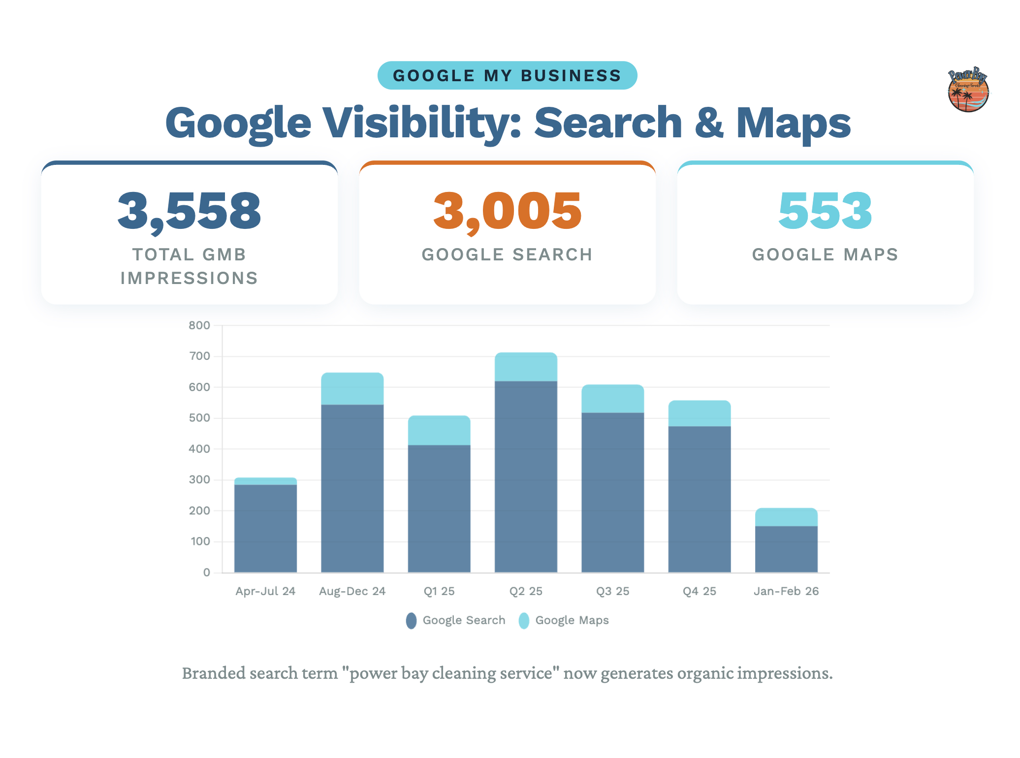 Power Bay Cleaning Service Results